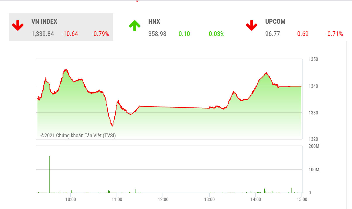 SHS dự báo, trong phiên giao dịch tiếp theo 22/9, VN-Index có thể hồi phục trở lại để hướng đến ngưỡng kháng cự tâm lý 1.350 điểm nếu như vùng hỗ trợ trong khoảng 1.320-1.330 điểm (MA20-50) được giữ vững.