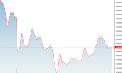 Bên bán bình tĩnh hơn, cổ phiếu penny hồi nhanh