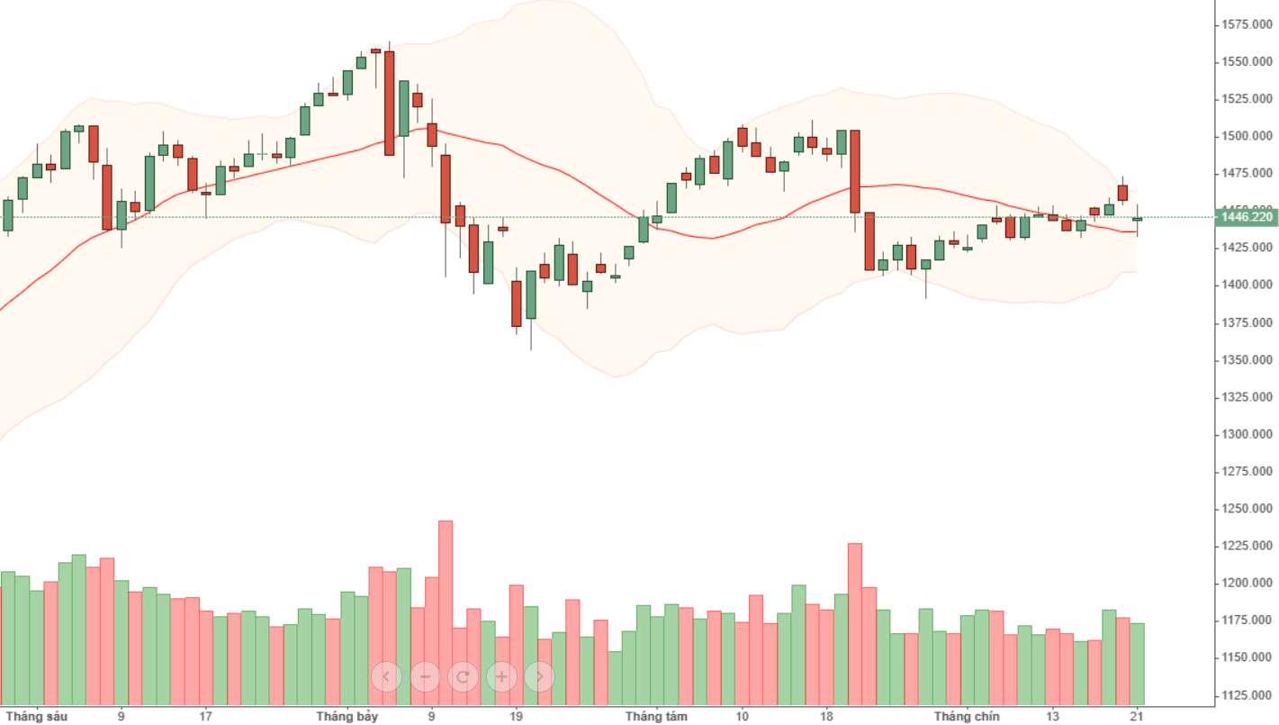 Đồ thị VN30-Index.