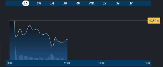 Diễn biến chỉ số VN-Index s&aacute;ng nay.