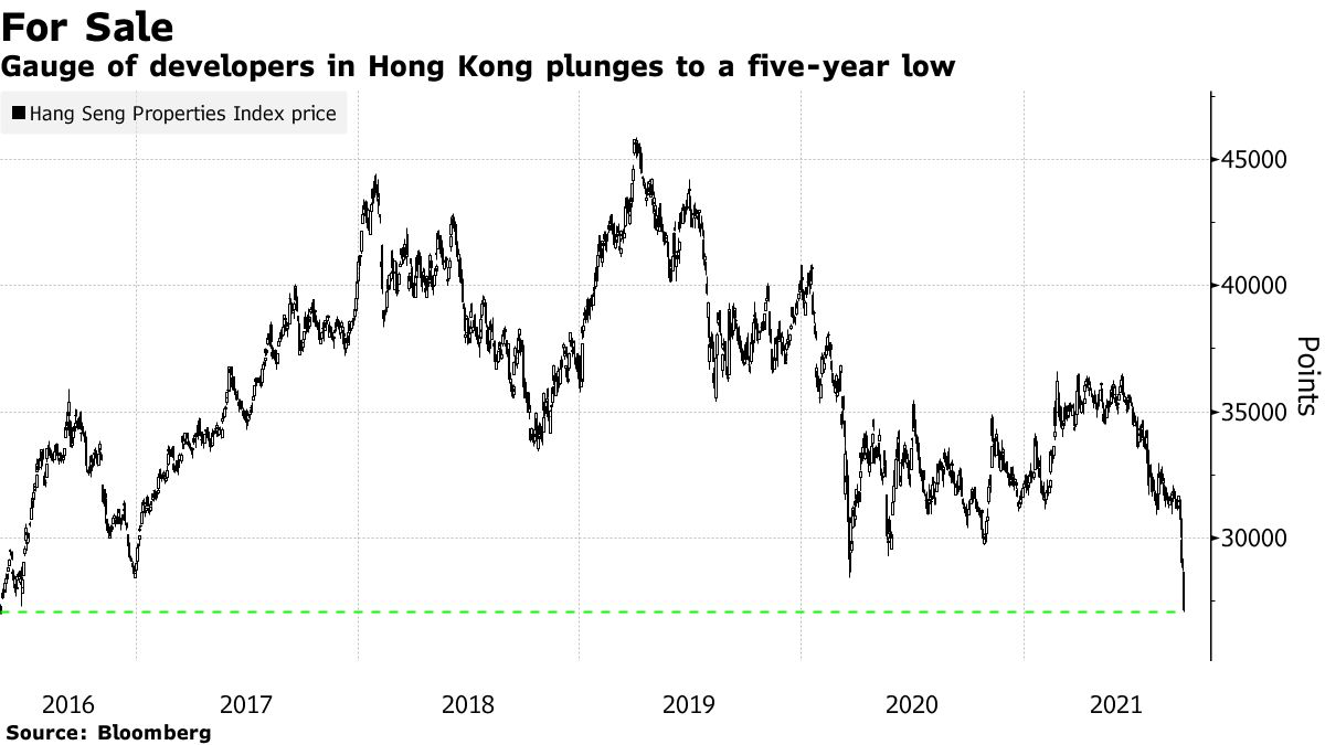 Chỉ số gi&aacute; cổ phiếu bất động sản tr&ecirc;n thị trường chứng kho&aacute;n Hồng K&ocirc;ng giảm xuống mức thấp nhất 5 năm trong phi&ecirc;n ng&agrave;y 20/9.