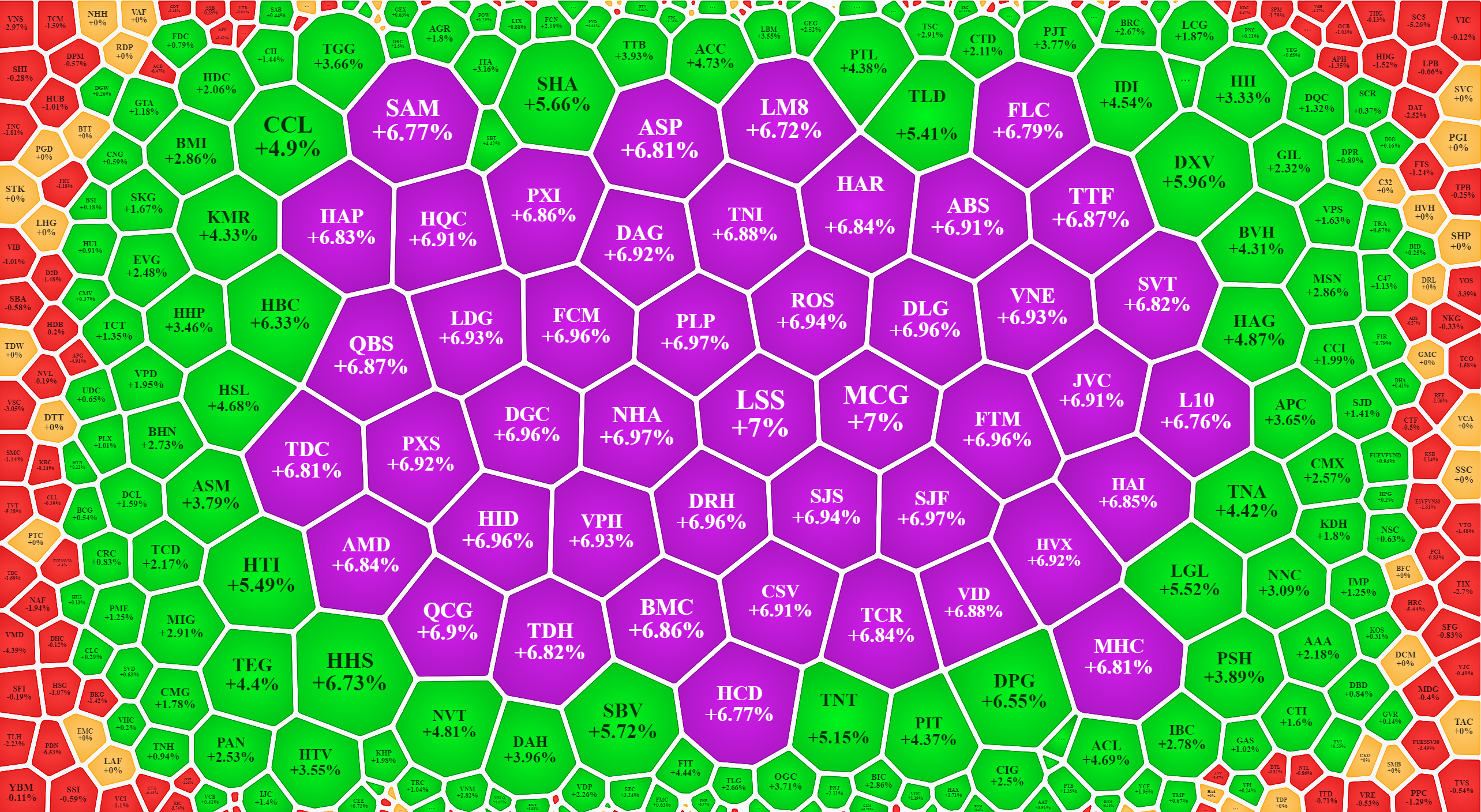 Các cổ phiếu nhỏ lợi đà, tăng bùng nổ sáng nay.