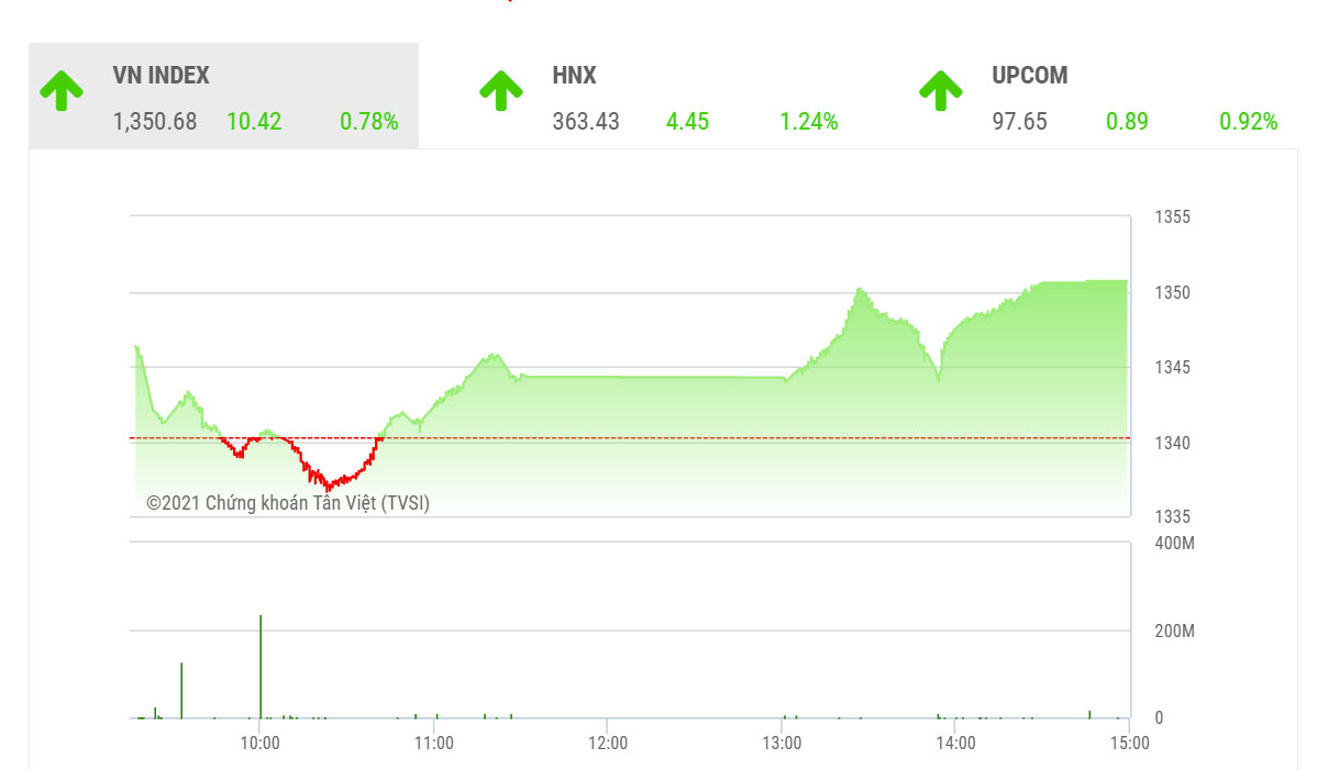 Trong phiên giao dịch ngày 23/9, VN-Index được dự báo có thể tiếp tục hồi phục trở lại để hướng đến vùng kháng cự trong khoảng 1.375-1.380 điểm nếu như ngưỡng hỗ trợ tâm lý 1.350 điểm được giữ vững.