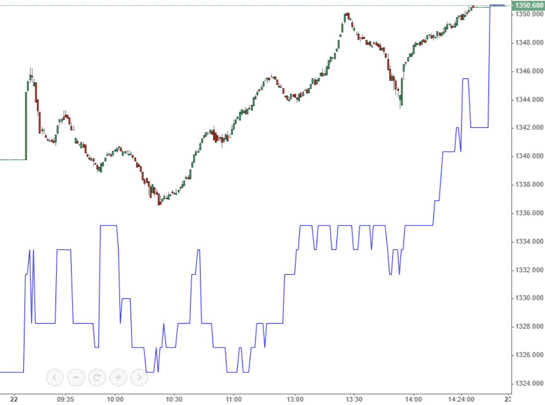 VN-Index chiều nay tăng tốt hơn là có dấu ấn của VCB.