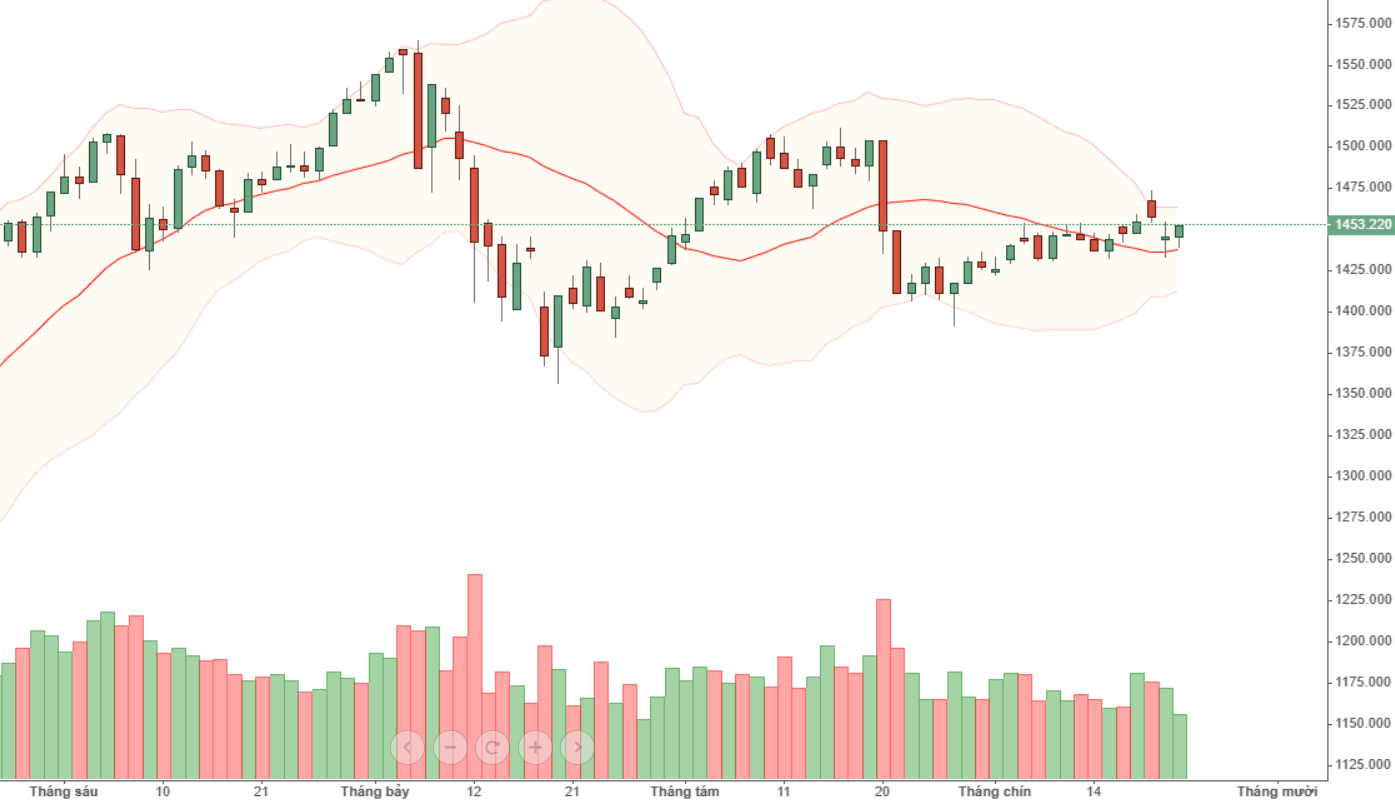 Chỉ số Vn30-Index.
