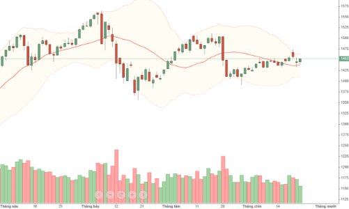 Blog chứng khoán: Tiền vẫn chỉ vào hàng đầu cơ