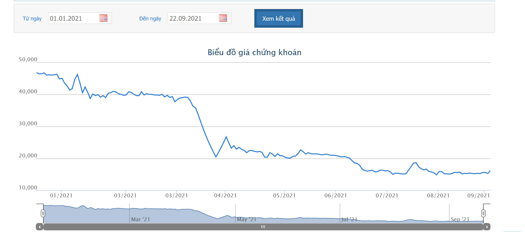 Sơ đồ giá cổ phiếu YEG từ đầu năm đến nay.