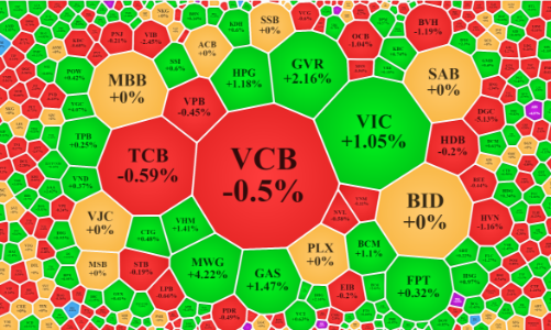 Đến lượt VIC, VHM đỡ chỉ số, lực chốt lời đang gia tăng