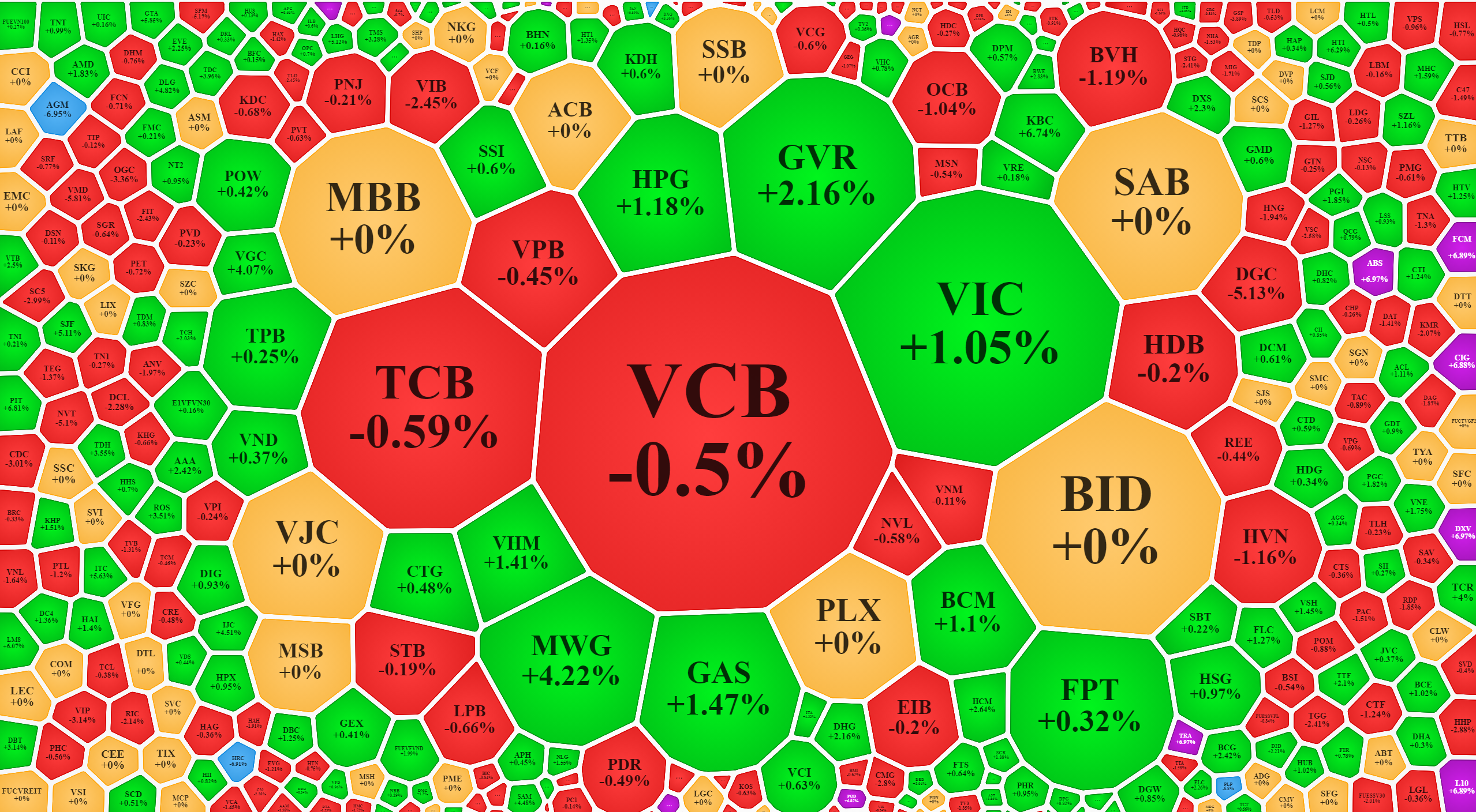 Blue-chips phân hóa đang cản trở  đà đi lên của VN-Index.