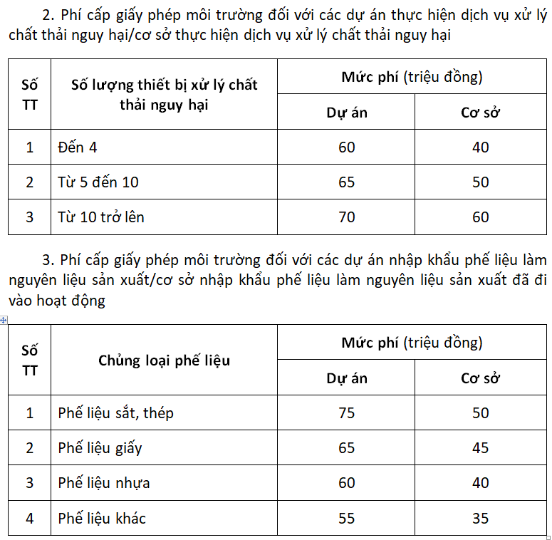 Ph&iacute; cấp giấy ph&eacute;p m&ocirc;i trường đối với c&aacute;c dự &aacute;n thực hiện dịch vụ xử l&yacute; chất thải nguy hại/cơ sở thực hiện dịch vụ xử l&yacute; chất thải nguy hại v&agrave;&nbsp;c&aacute;c dự &aacute;n nhập khẩu phế liệu l&agrave;m nguy&ecirc;n liệu sản xuất theo dự thảo mới.