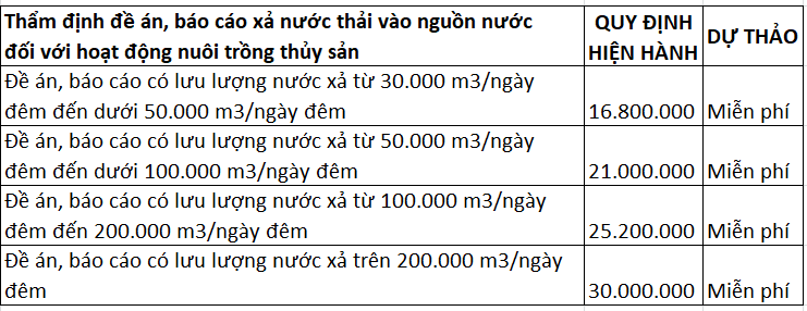 Miễn ph&iacute; thẩm định đề &aacute;n xả nước thải v&agrave;o nguồn nước, c&ocirc;ng tr&igrave;nh thủy lợi đối với hoạt động nu&ocirc;i trồng thủy sản.