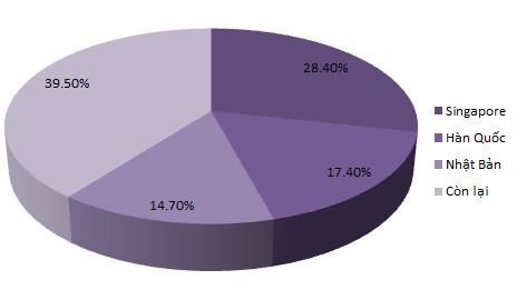 Cơ cấu nh&agrave; đầu tư nước ngo&agrave;i trong 9 th&aacute;ng đầu năm 2021.