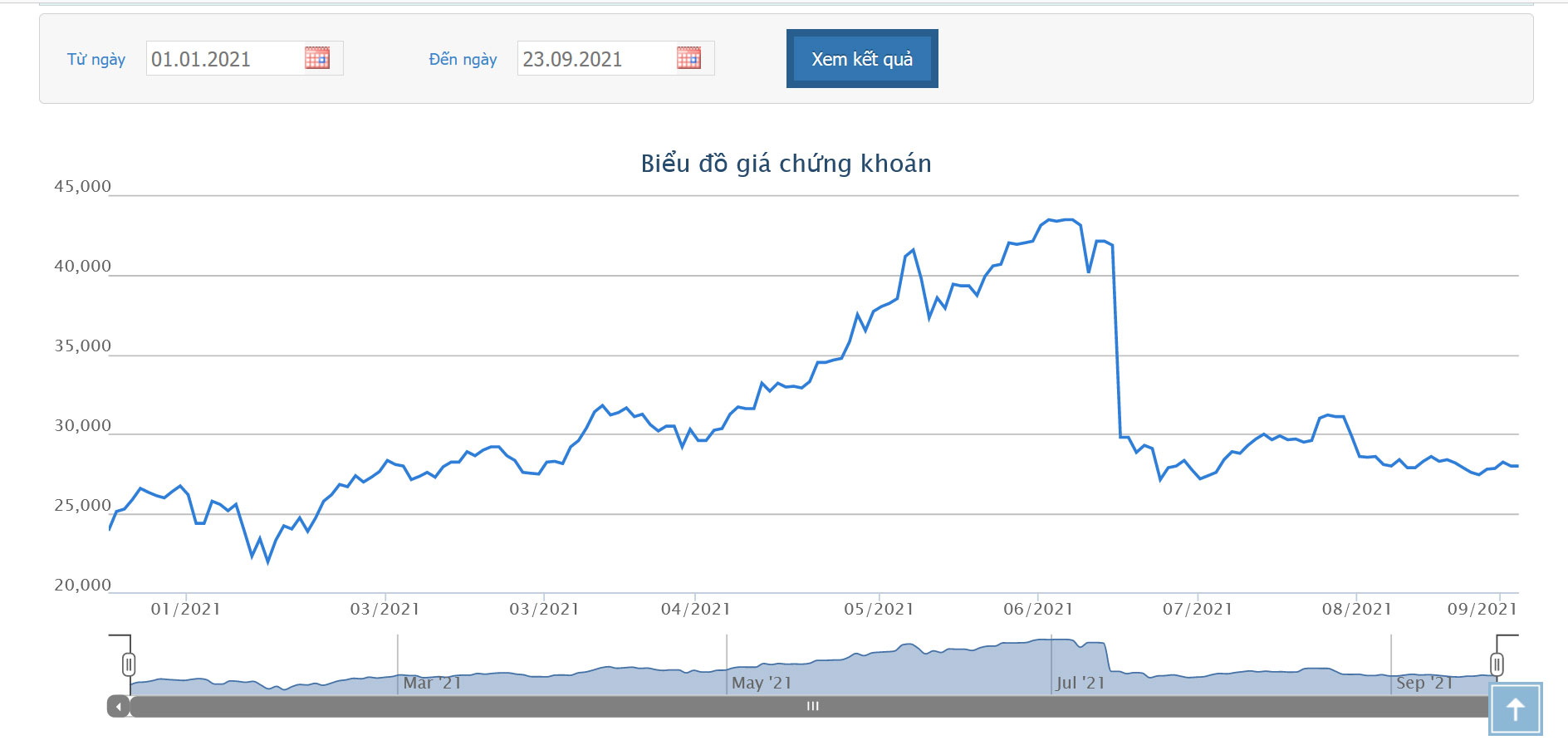 Sơ đồ giá cổ phiếu MBB thờ igian qua.