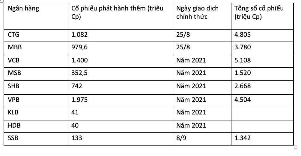 C&aacute;c ng&acirc;n h&agrave;ng tăng vốn th&ocirc;ng qua ph&aacute;t h&agrave;nh cổ phiếu từ thời điểm th&aacute;ng 8 đến cuối năm 2021.