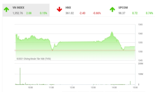 Thị trường giằng co dưới áp lực bán, chưa có khả năng bứt phá