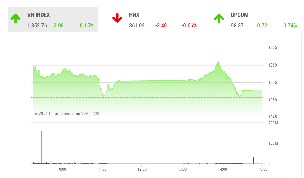 Thị trường nhiều khả năng vẫn có thể vận động tích lũy quanh ngưỡng 1.350 điểm cho đến khi dòng tiền đầu tư phân hóa theo kết quả kinh doanh quý 3.