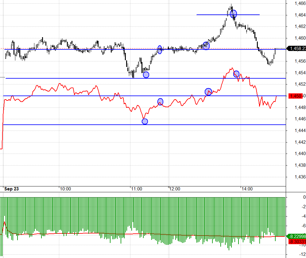 F1 vẫn rất tr&igrave; trệ ở c&aacute;c nhịp tăng của VN30.