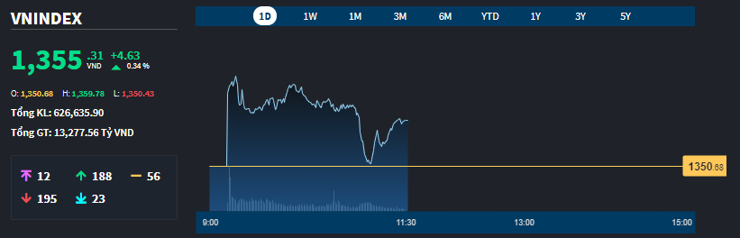 Vn-Index c&ograve;n c&oacute; l&uacute;c chớm giảm trong s&aacute;ng nay.
