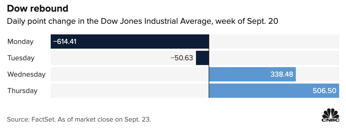 Mức tăng/giảm điểm của Dow Jones qua 4 phiên đầu tuần này.