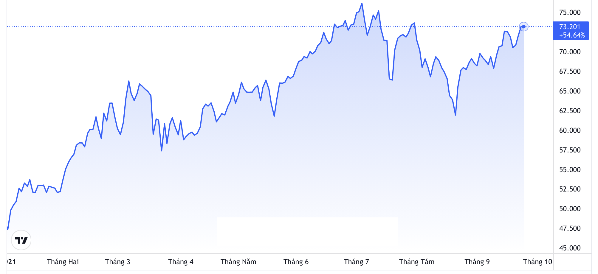 Diễn biến gi&aacute; dầu WTI giao sau tại New York từ đầu năm đến nay. Đơn vị: USD/th&ugrave;ng - Nguồn: Trading View.