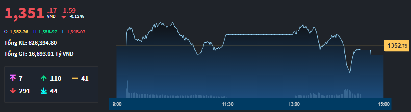 VN-Index đ&atilde; kh&ocirc;ng c&oacute; trụ đỡ đủ mạnh.