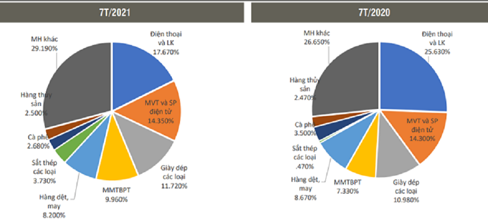 C&aacute;c mặt h&agrave;ng xuất khẩu ch&iacute;nh của Việt Nam