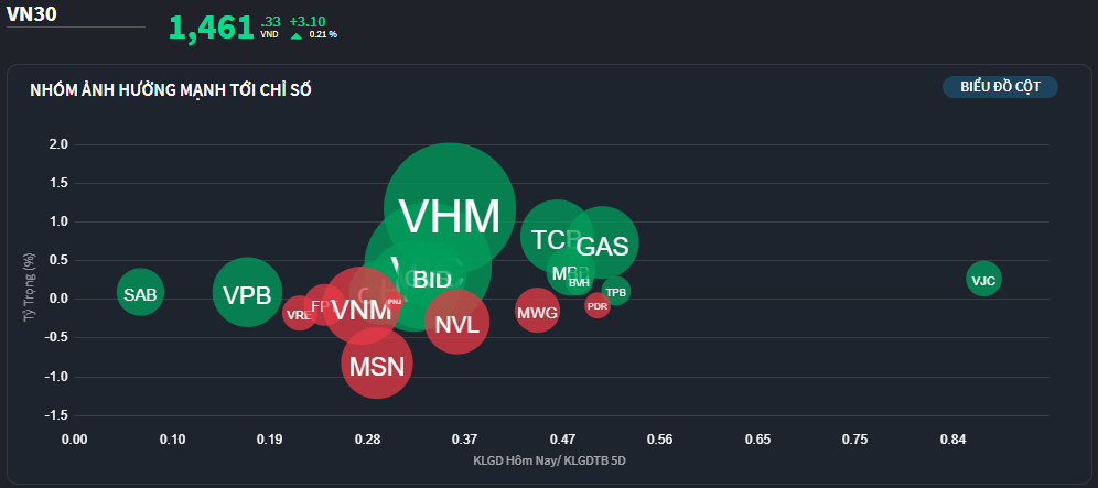 Dù không mạnh nhưng các trụ vẫn đủ để giữ VN-Index tăng.