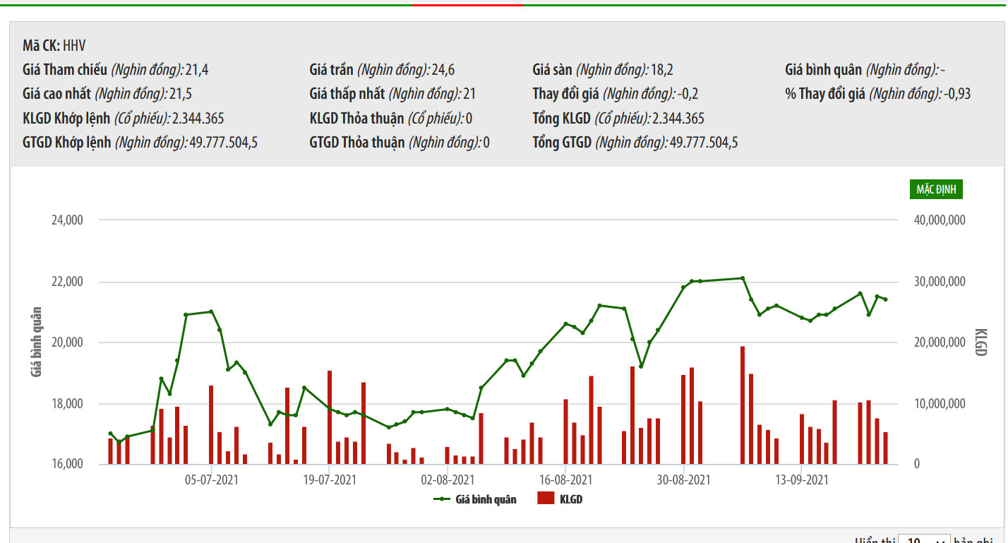 Sơ đồ giá cổ phiếu HHV thời gian qua.