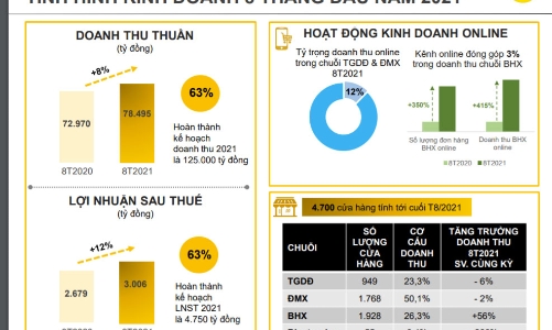 Thế giới Di động báo lãi hơn 3.000 tỷ đồng, dù 70% điểm bán trên toàn quốc phải tạm thời đóng cửa