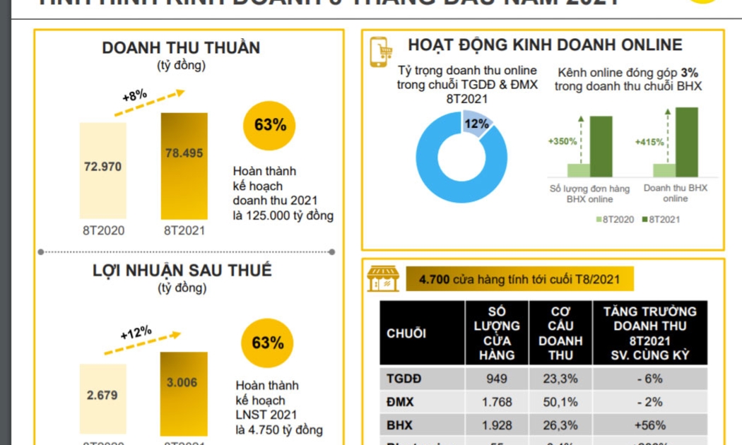 Sơ đồ kinh doanh 8 tháng đầu năm 2021 của công ty.