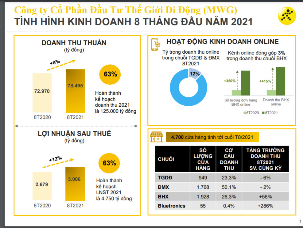 Sơ đồ kinh doanh 8 tháng đầu năm 2021 của công ty.
