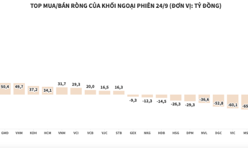 Khối ngoại quay lại mua ròng 150 tỷ đồng, tập trung gom MBB