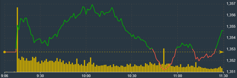 VN-Index chỉ tho&aacute;t giảm &iacute;t ph&uacute;t cuối phi&ecirc;n s&aacute;ng.