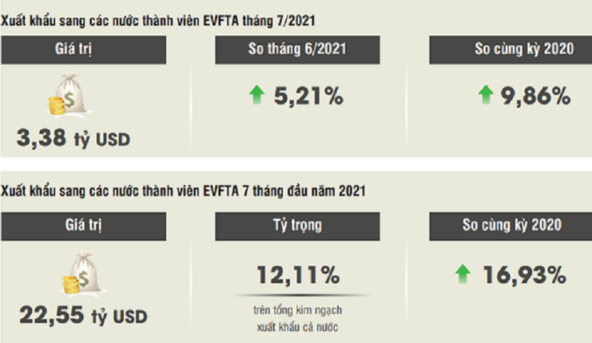 Xuất khẩu của Việt Nam sang EU