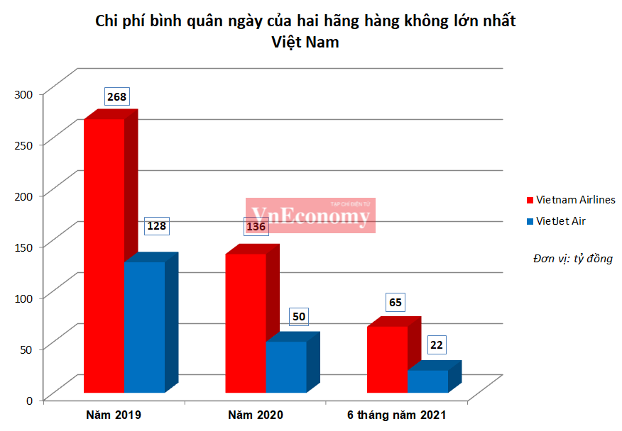 Nguồn:&nbsp;Hiệp hội doanh nghiệp h&agrave;ng kh&ocirc;ng Việt Nam.