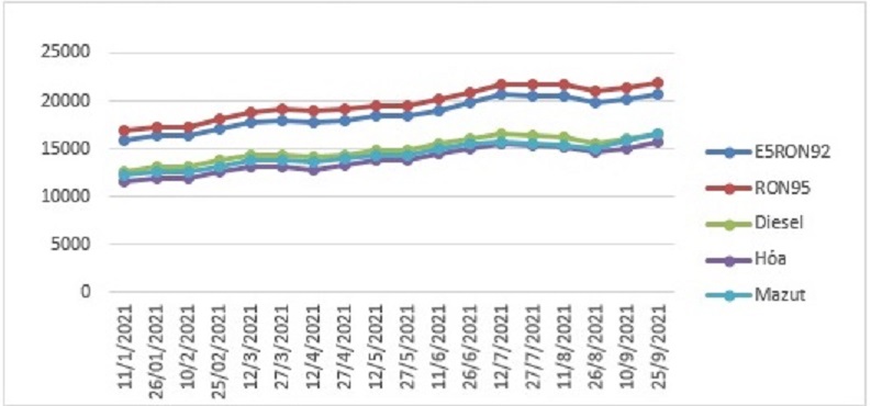 Biến động gi&aacute; b&aacute;n lẻ xăng dầu trong nước th&aacute;ng 01/2021-9/2021