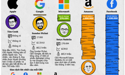  Sếp Big Tech nào bán nhiều cổ phiếu nhất năm 2021?