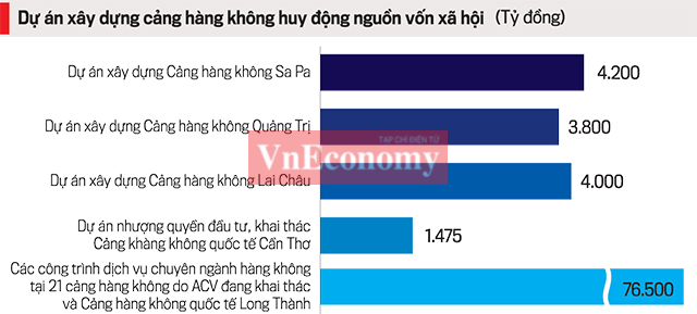 Danh mục dự &aacute;n huy động nguồn vốn x&atilde; hội l&ecirc;n đến 89.975 tỷ đồng.