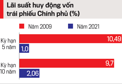 Lãi suất huy động vốn trái phiếu Chính phủ năm 2009, 2021.  