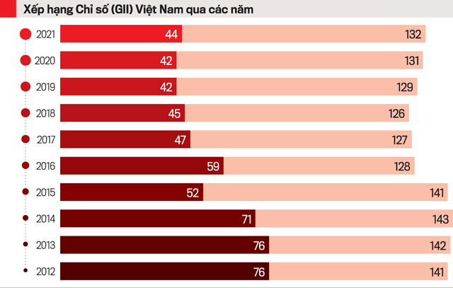 Trong hơn 10 năm liền, Việt Nam lu&ocirc;n c&oacute; kết quả đổi mới s&aacute;ng tạo cao hơn so với mức độ ph&aacute;t triển