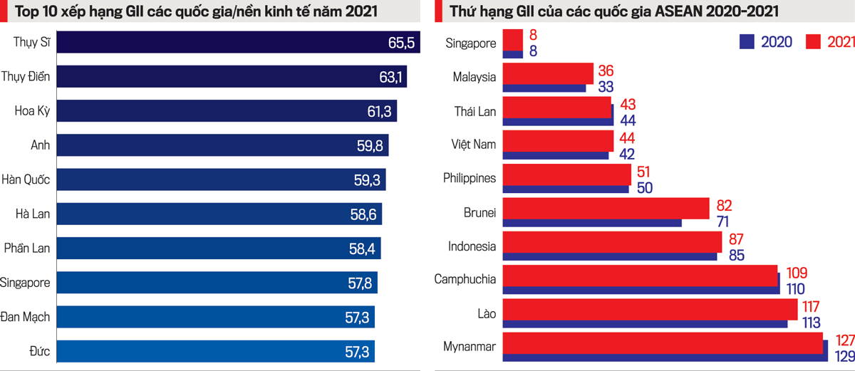Việt Nam l&agrave; một trong 4 quốc gia c&oacute; thu nhập trung b&igrave;nh được đ&aacute;nh gi&aacute; đang bắt kịp đ&agrave; tăng chỉ số đổi mới s&aacute;ng tạo của thế giới.