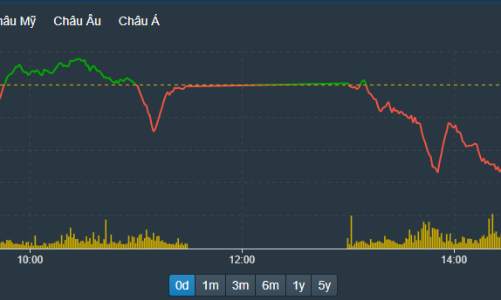 Tháo chạy, 84 mã giảm sàn, VN-Index bốc hơi gần 2%