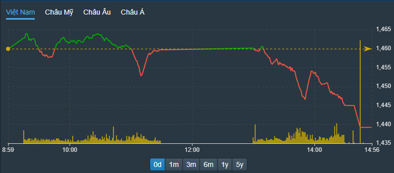 VN30 đột ngột suy yếu trong phiên chiều dù buổi sáng vẫn cầm cự khá tốt.