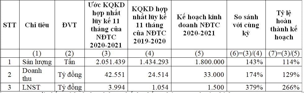Ước kết quả kinh doanh hợp nhất lũy kế 11 tháng niên độ tài chính 2020-2021.