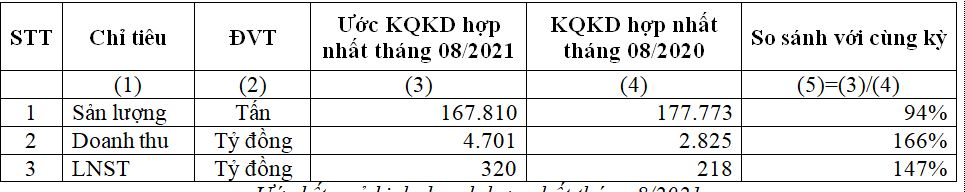 Ước kết quả kinh doanh hợp nhất tháng 8/2021.