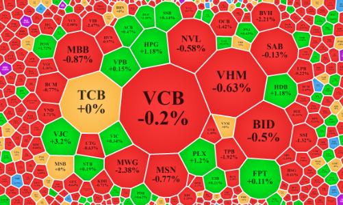 Blue-chips cố neo chỉ số, cổ phiếu đầu cơ chưa dứt “cơn” bán tháo