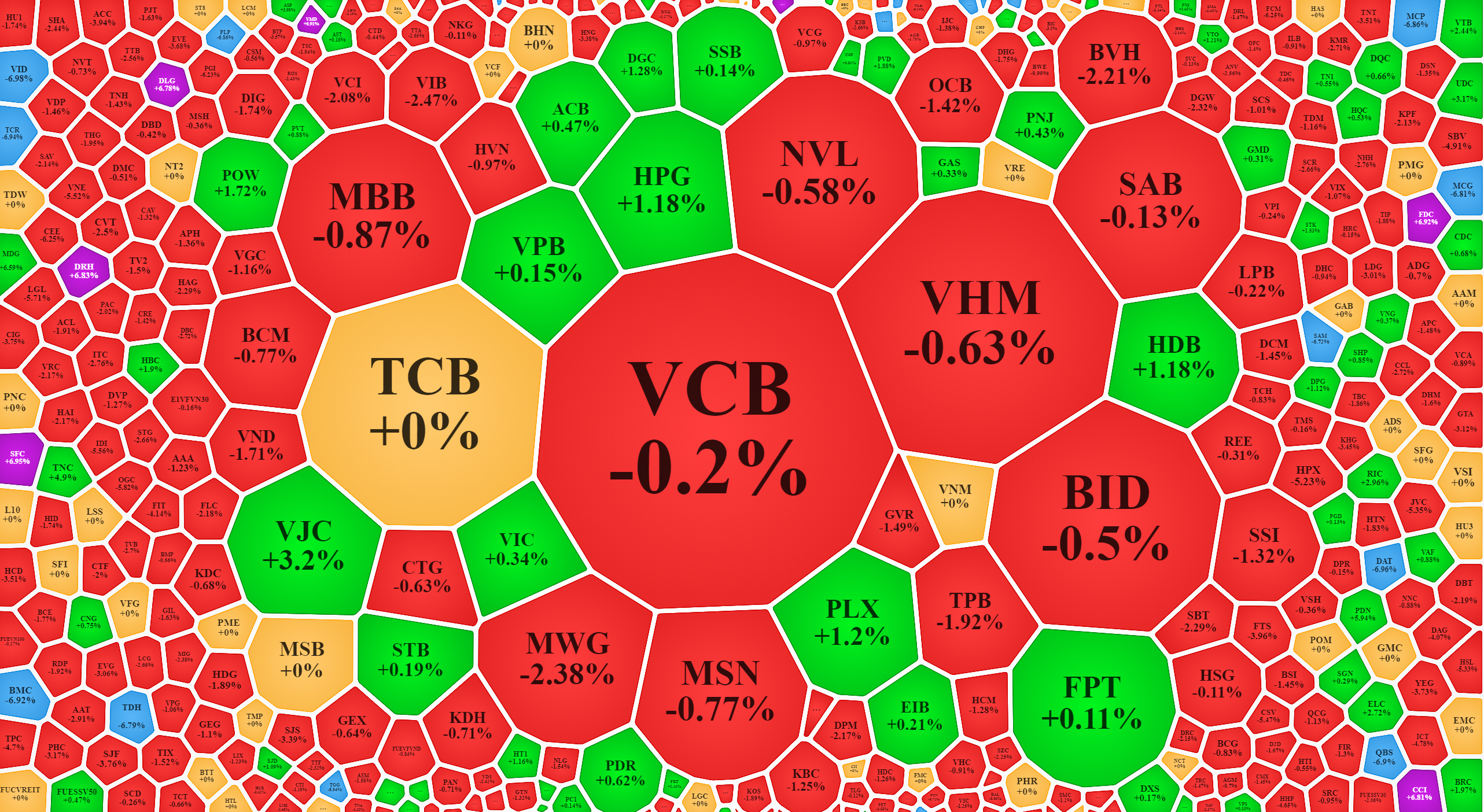 Blue-chips vẫn đang cố gắng giữ nhịp cho chỉ số giảm không nhiều.