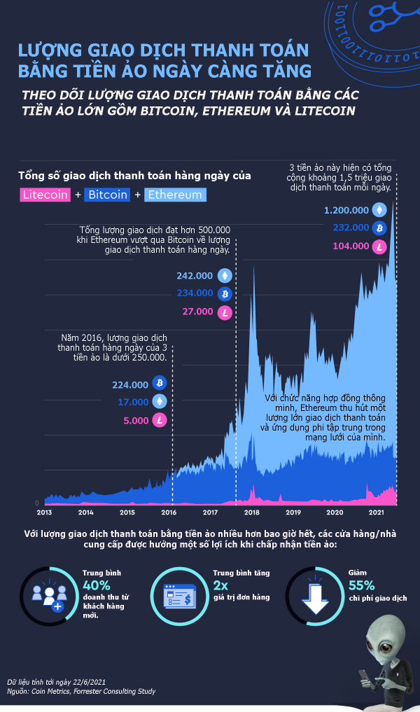 Lượng giao dịch thanh toán bằng tiền ảo thay đổi thế nào trong 8 năm qua? -  VnEconomy
