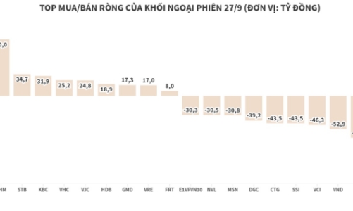 Khối ngoại trở lại xả ròng ở HSX, giải ngân nhẹ trên HNX và UPCoM