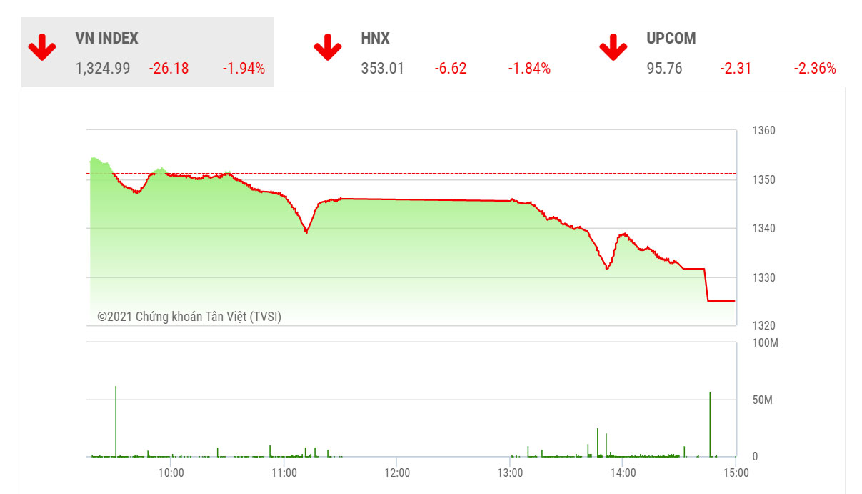 SHS dự báo, trong phiên giao dịch tiếp theo 28/9, VN-Index có thể biến động giằng co và rung lắc với vùng kháng cự trong khoảng 1.325-1.340 điểm và ngưỡng hỗ trợ gần nhất quanh 1.300 điểm. 